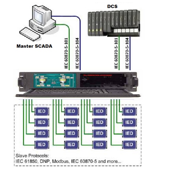 Сервера бридж. SCADA 61850. МЭК 60870-5-104. 104 Протокол. Pg5904d-4p-TB-04es-03sm шлюз, 2xlan rj45, 4xcom tb5, IEC 60870-5-104 Ethernet Server в IEC 60870-5-1.
